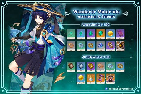 scaramouche materials|Genshin Wanderer Ascension Materials Guide